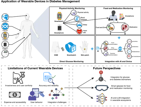Application of Wearable Devices in Diabetes Management