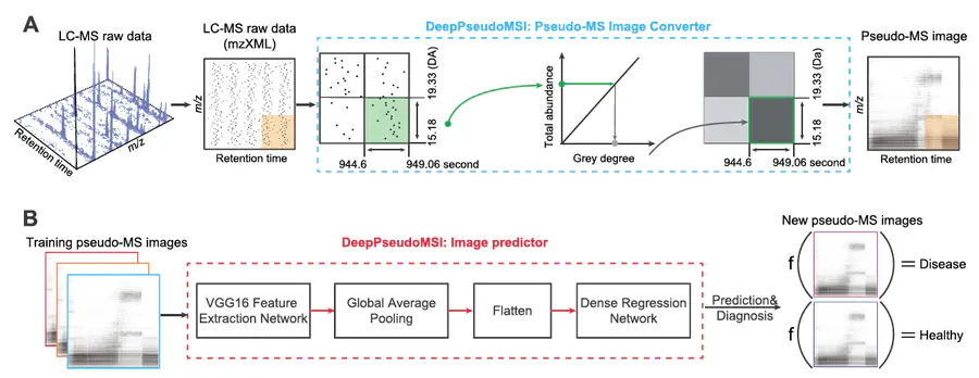 Deep learning-based pseudo-mass spectrometry imaging analysis for precision medicine