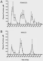 Interindividual variability in postprandial plasma fructose patterns in adults
