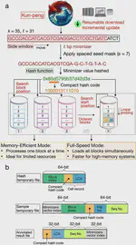 Kun-peng: an ultra-memory-efficient, fast, and accurate pan-domain taxonomic classifier for all
