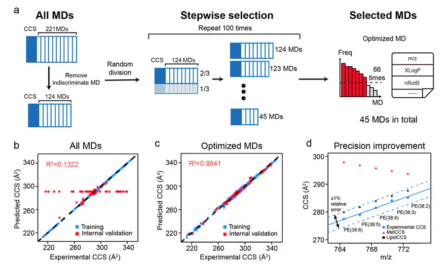 LipidCCS prediction of collision cross-section values for lipids with high precision to support ion mobility–mass spectrometry-based lipidomics