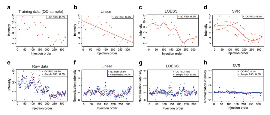 Normalization and integration of large-scale metabolomics data using support vector regression