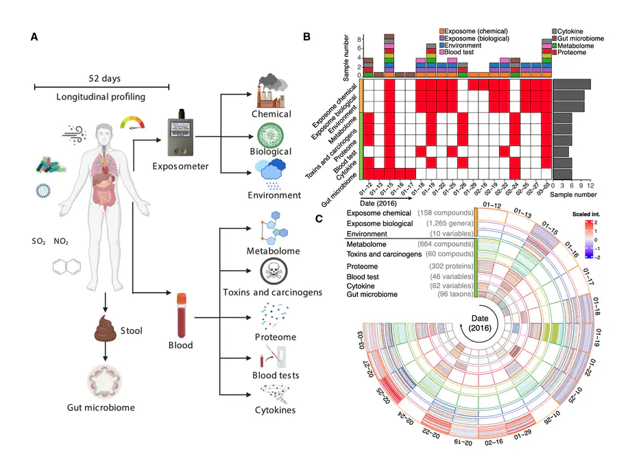 Precision environmental health monitoring by longitudinal exposome and multi-omics profiling